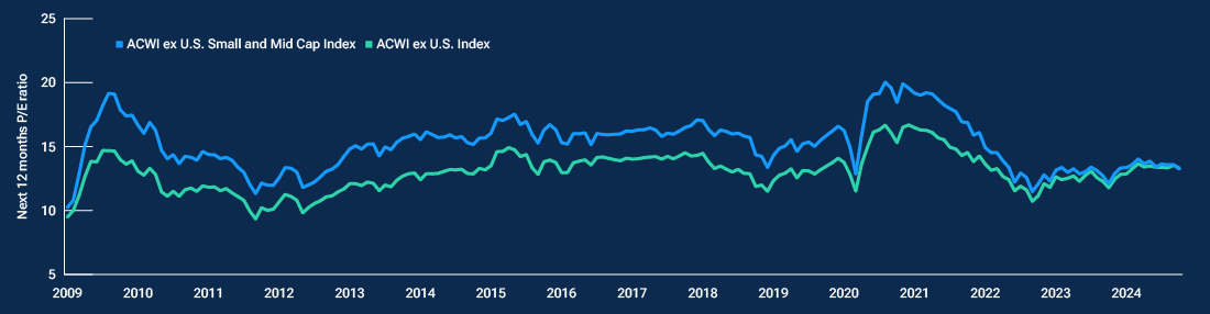 Line chart illustrating that while international small-cap stocks typically trade at a premium to large-caps, this has recently virtually disappeared