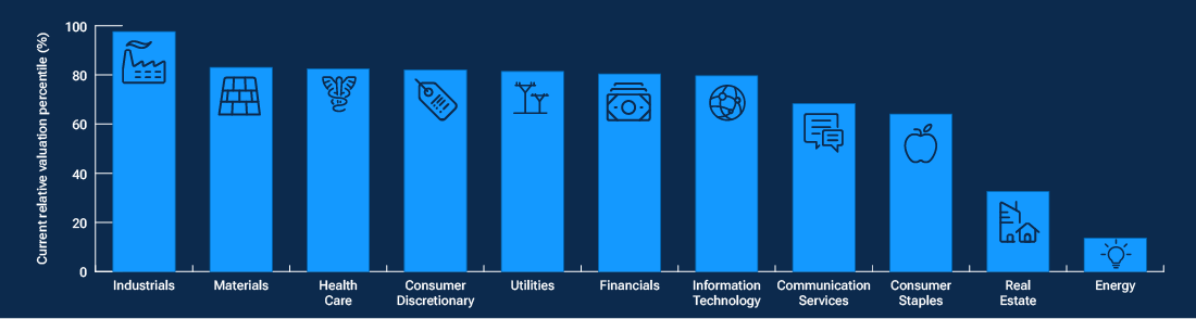 Bar chart of 11 U.S. equity sectors, showing that many are currently trading close to their historic highs