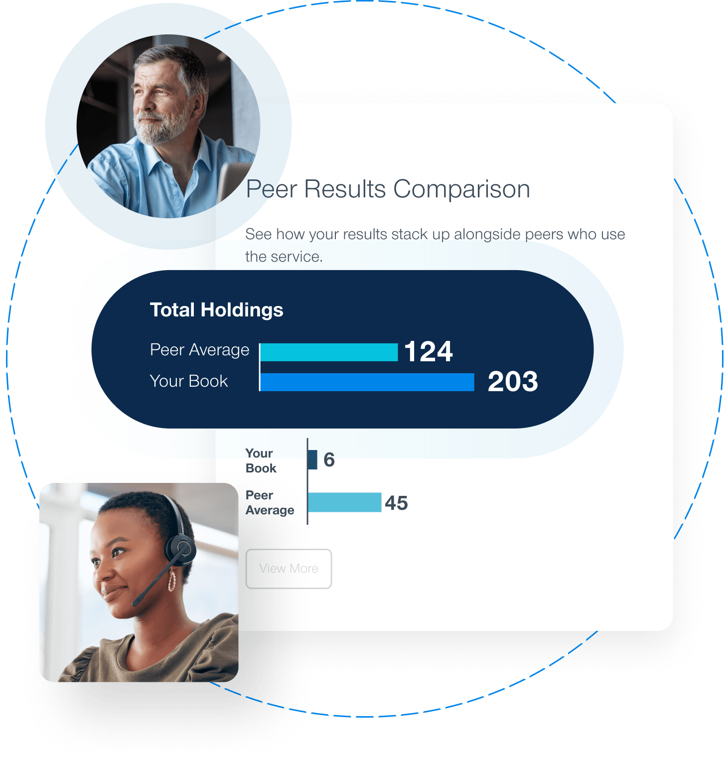 Screenshot of the Advisor Dashboard Peer Comparison feature, a bar graph that shows how your total holding compare to your firm’s average and the program average