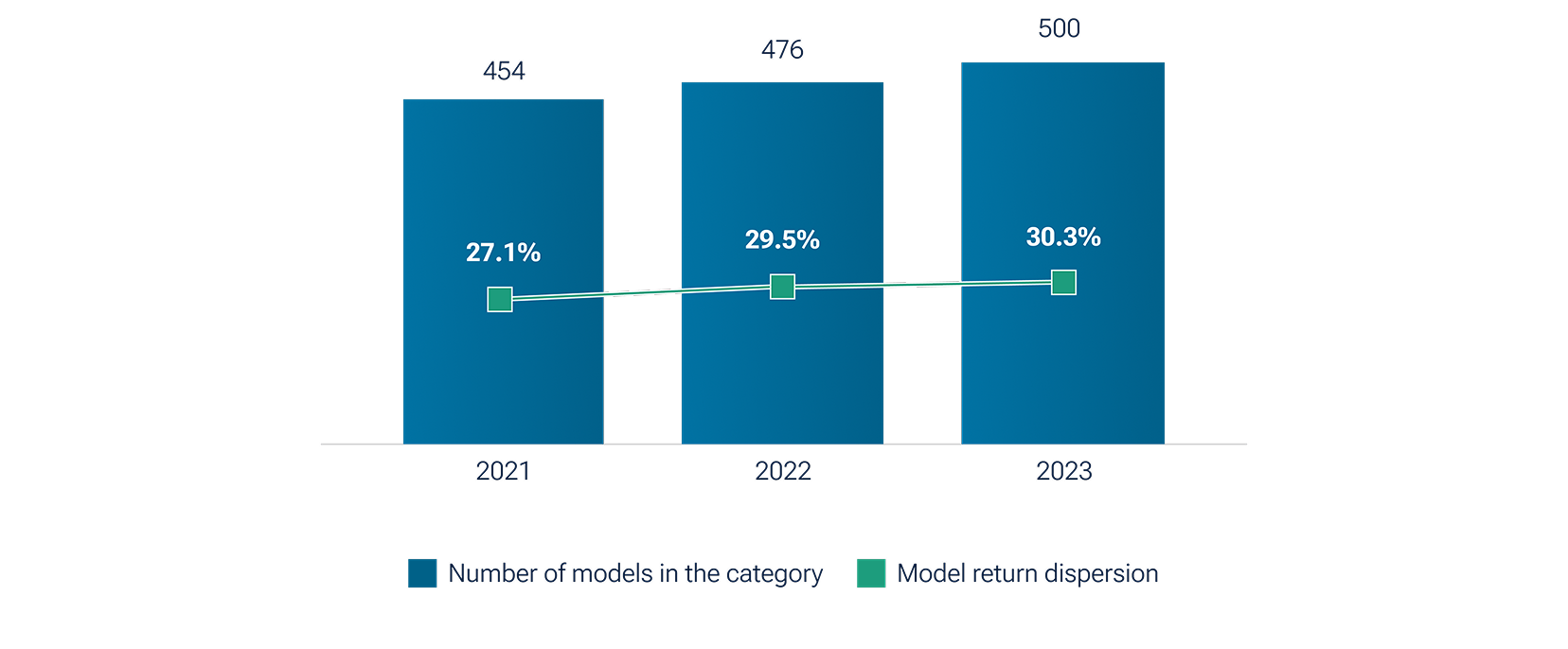 Bar graph showing that from 2021 to 2023, the number of models increased from 454 to 500 and the model return dispersion increased from 27.1% to 30.3%