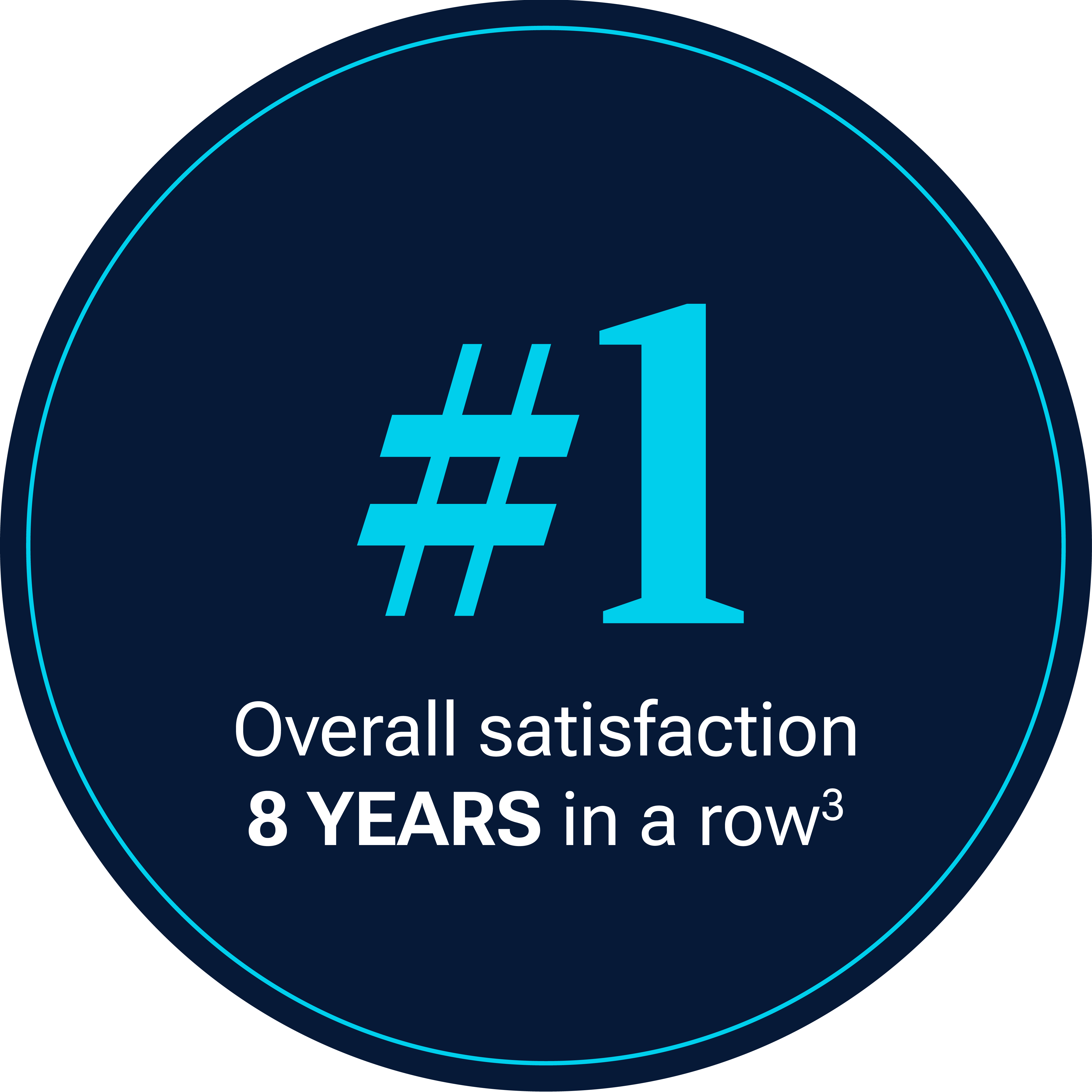 #1 Overall satisfaction 8 years in a row