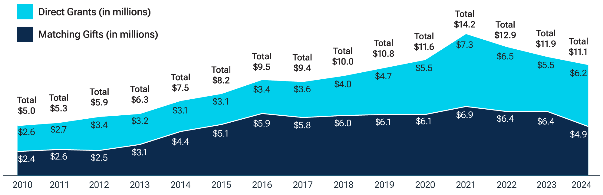 Growth in Recent Giving graph